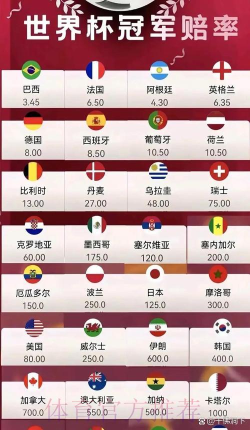 2026世界杯夺冠赔率全解析:热门强队夺冠前景深度预测 2026世界杯夺冠赔率全解析:热门强队夺冠前景深度预测